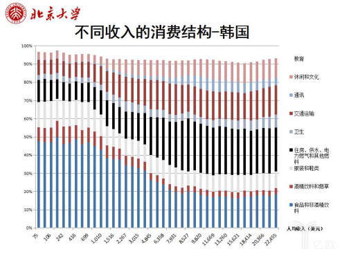 不同收入的消费结构—韩国