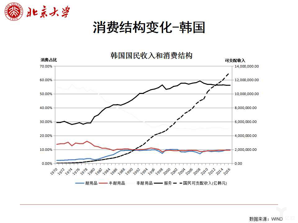 消费结构变化—韩国