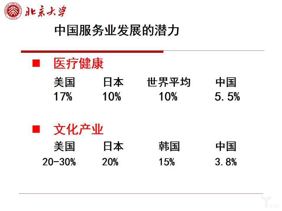 中国服务业发展潜力