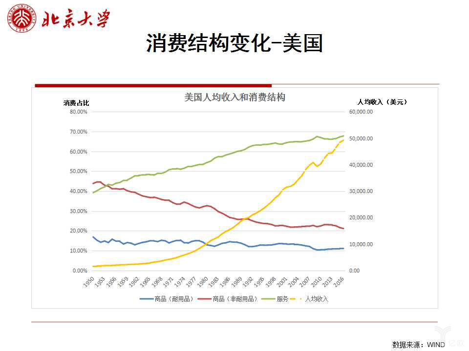 消费结构变化—美国