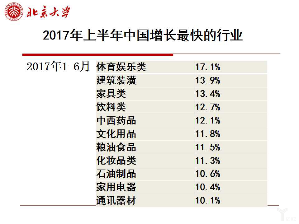 2017年上半年中国增长最快的行业